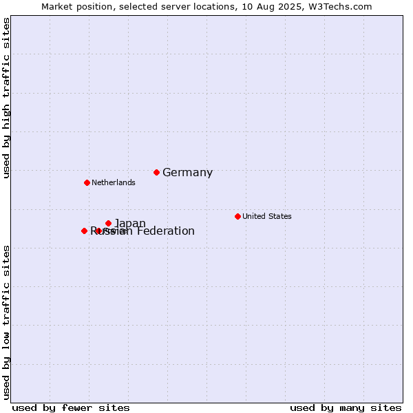 Market position of Germany vs. Japan vs. Russian Federation