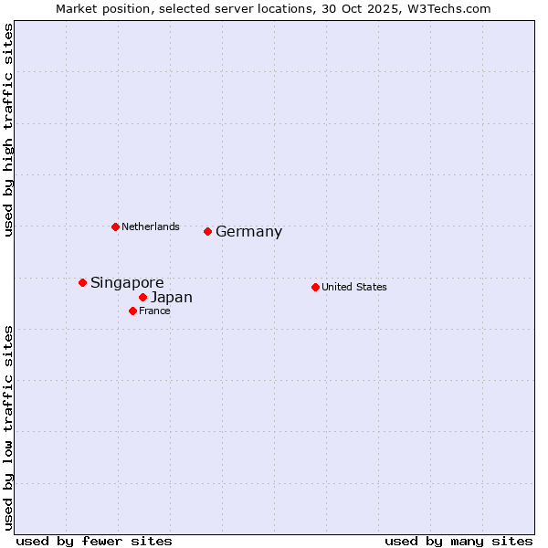 Market position of Germany vs. Japan vs. Singapore