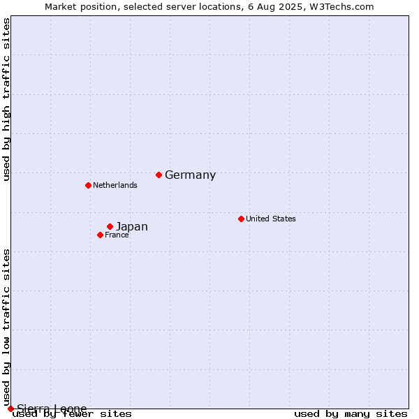 Market position of Germany vs. Japan vs. Sierra Leone
