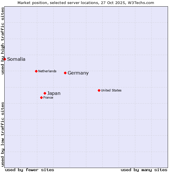 Market position of Germany vs. Japan vs. Somalia