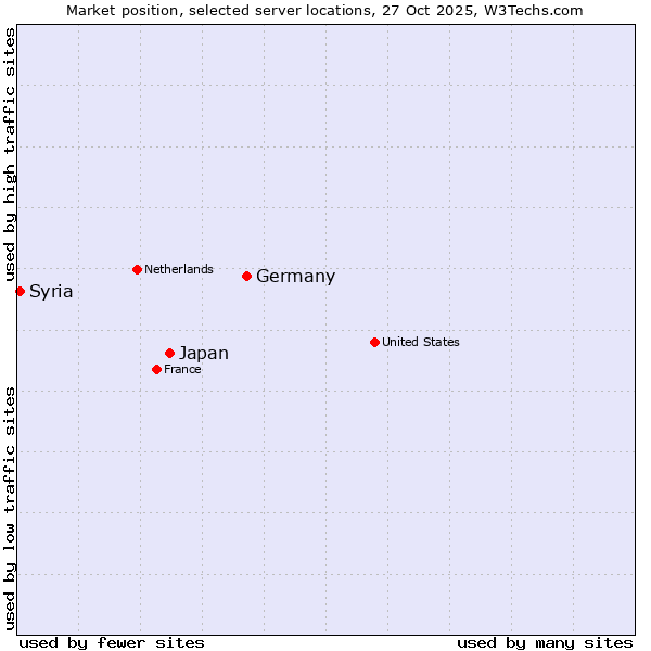 Market position of Germany vs. Japan vs. Syria