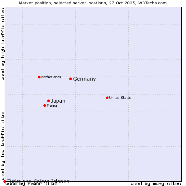 Market position of Germany vs. Japan vs. Turks and Caicos Islands