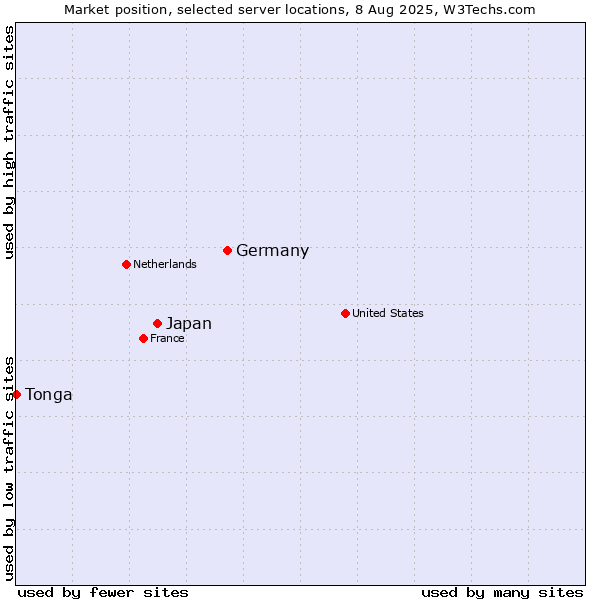 Market position of Germany vs. Japan vs. Tonga
