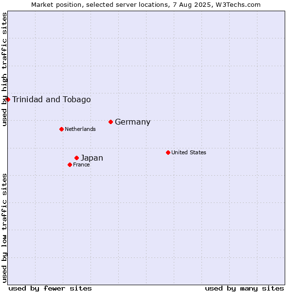 Market position of Germany vs. Japan vs. Trinidad and Tobago
