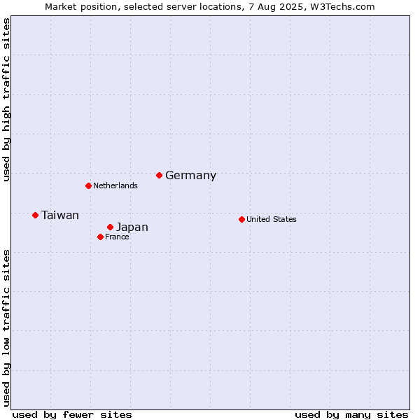Market position of Germany vs. Japan vs. Taiwan