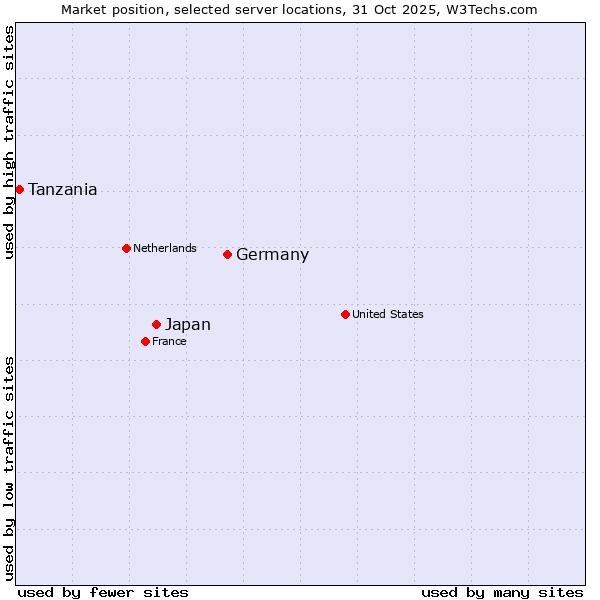 Market position of Germany vs. Japan vs. Tanzania