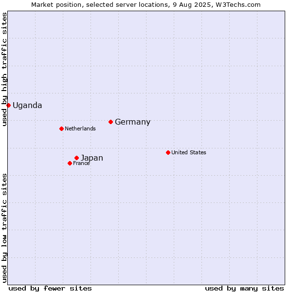 Market position of Germany vs. Japan vs. Uganda