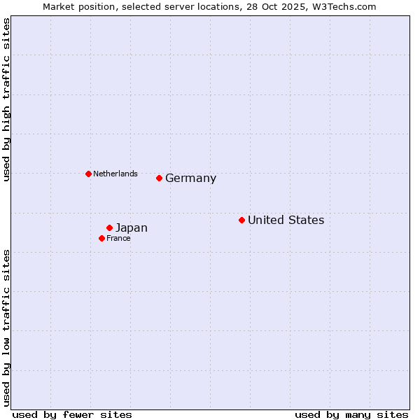 Market position of United States and territories vs. Germany vs. Japan