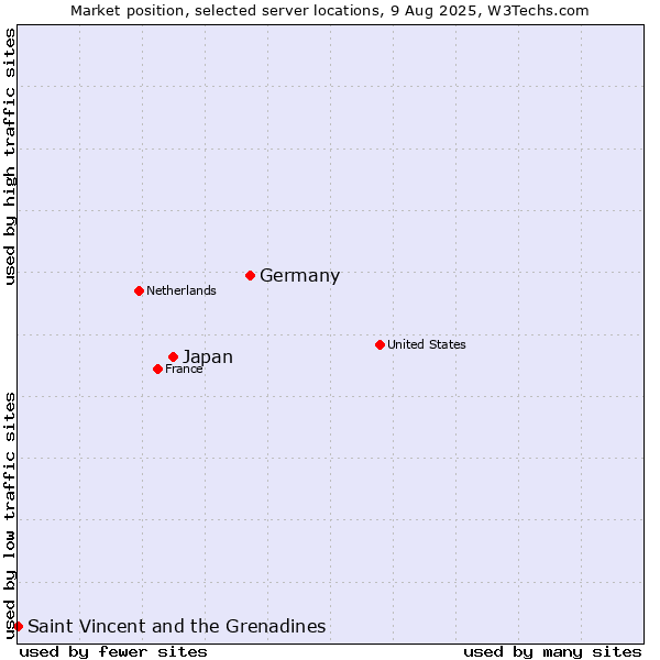 Market position of Germany vs. Japan vs. Saint Vincent and the Grenadines