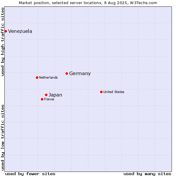 Market position of Germany vs. Japan vs. Venezuela