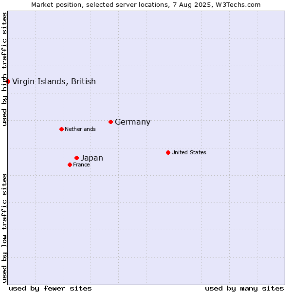 Market position of Germany vs. Japan vs. Virgin Islands, British