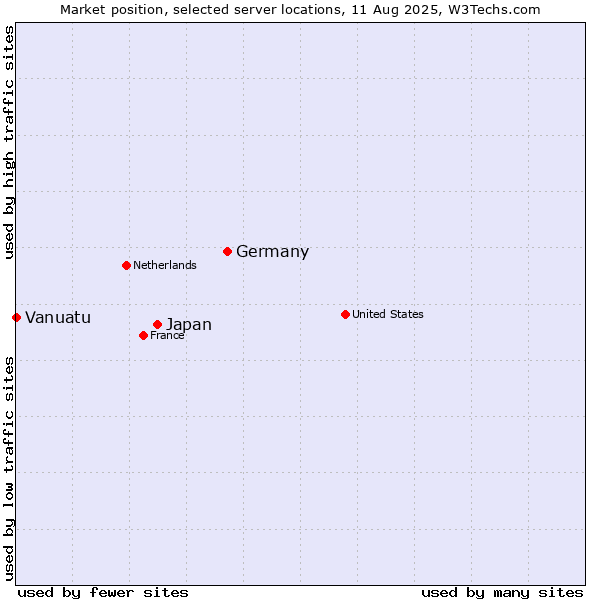 Market position of Germany vs. Japan vs. Vanuatu
