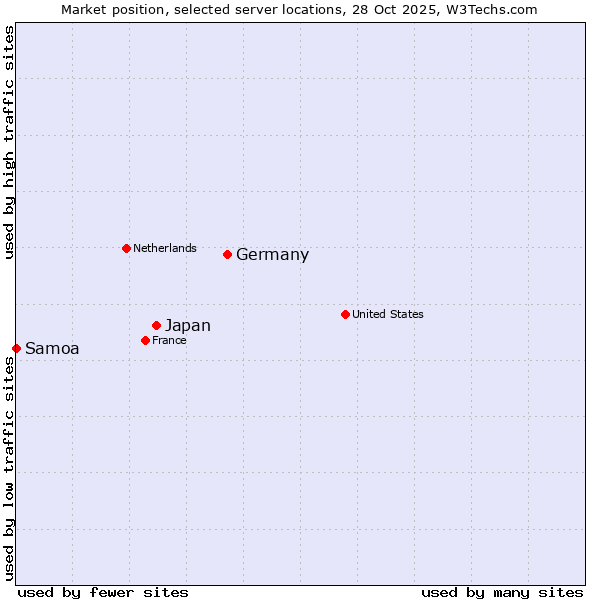 Market position of Germany vs. Japan vs. Samoa
