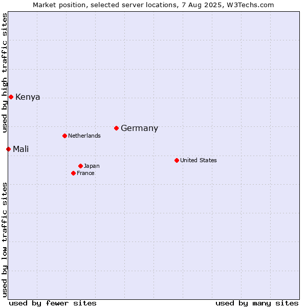 Market position of Germany vs. Kenya vs. Mali