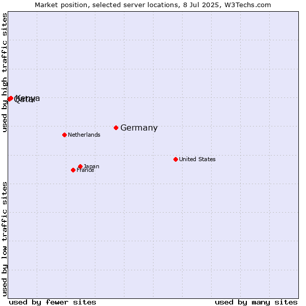 Market position of Germany vs. Kenya vs. Qatar