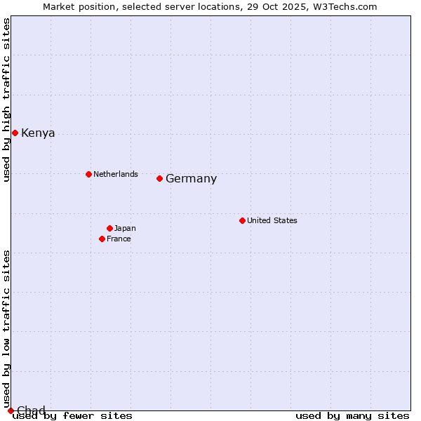 Market position of Germany vs. Kenya vs. Chad
