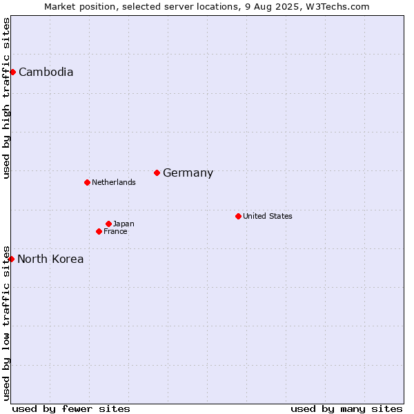 Market position of Germany vs. Cambodia vs. North Korea