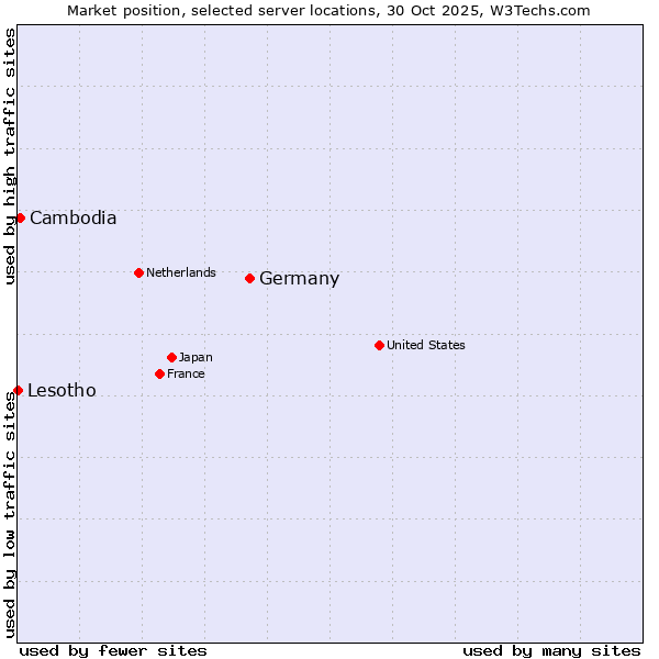 Market position of Germany vs. Cambodia vs. Lesotho