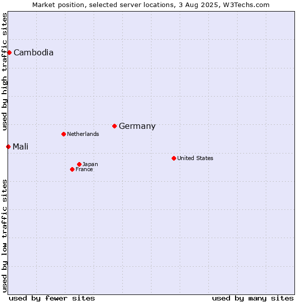 Market position of Germany vs. Cambodia vs. Mali