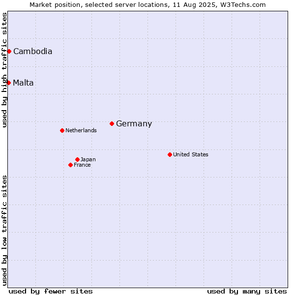 Market position of Germany vs. Cambodia vs. Malta
