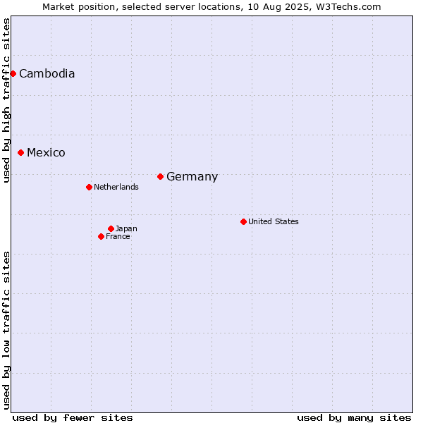 Market position of Germany vs. Mexico vs. Cambodia