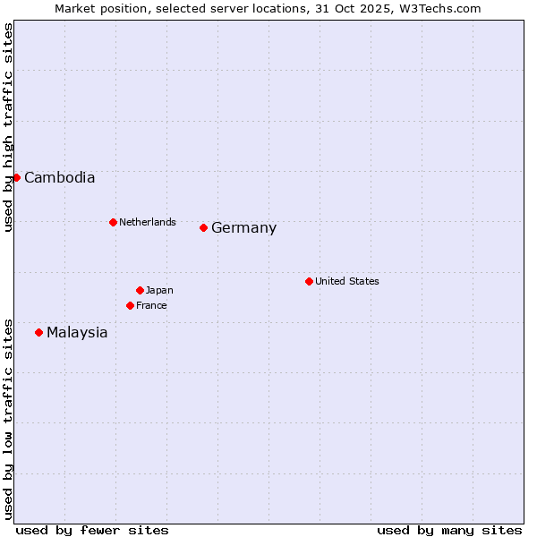 Market position of Germany vs. Malaysia vs. Cambodia