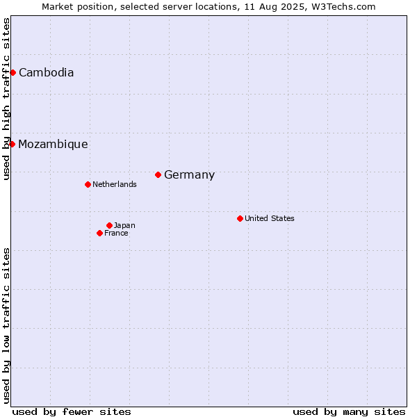 Market position of Germany vs. Cambodia vs. Mozambique