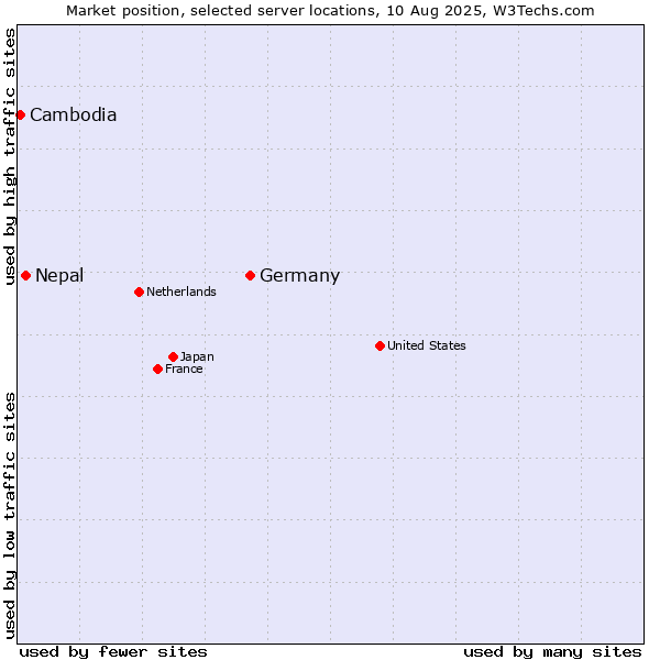 Market position of Germany vs. Nepal vs. Cambodia