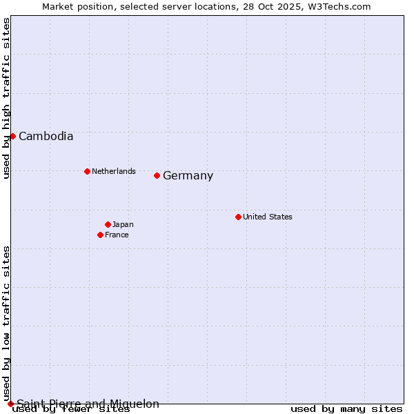 Market position of Germany vs. Cambodia vs. Saint Pierre and Miquelon
