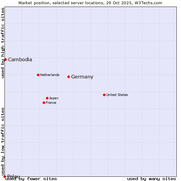 Market position of Germany vs. Cambodia vs. Palau