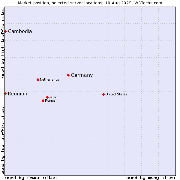 Market position of Germany vs. Cambodia vs. Reunion