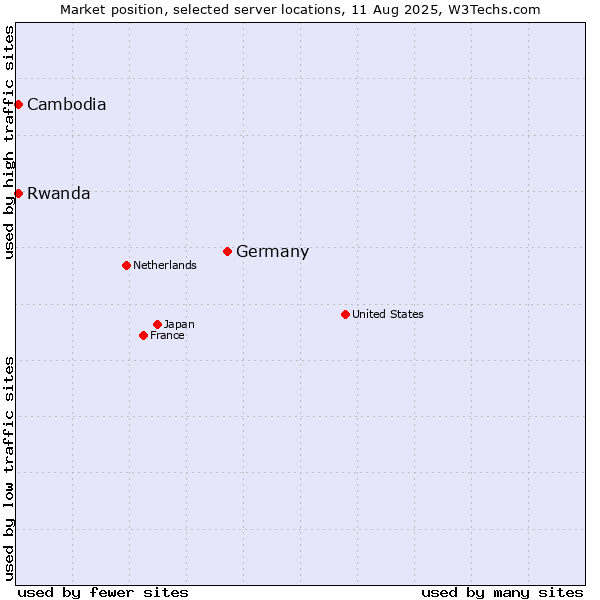 Market position of Germany vs. Rwanda vs. Cambodia