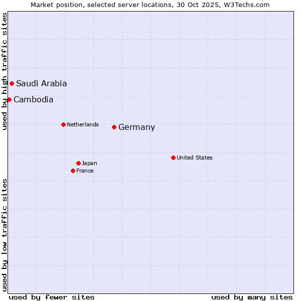 Market position of Germany vs. Saudi Arabia vs. Cambodia