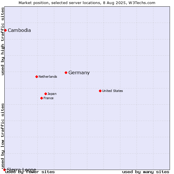 Market position of Germany vs. Cambodia vs. Sierra Leone
