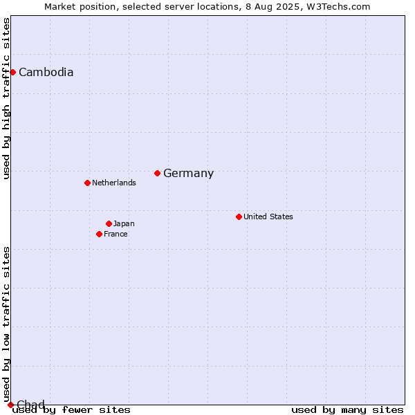 Market position of Germany vs. Cambodia vs. Chad