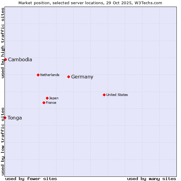 Market position of Germany vs. Cambodia vs. Tonga