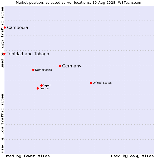 Market position of Germany vs. Cambodia vs. Trinidad and Tobago