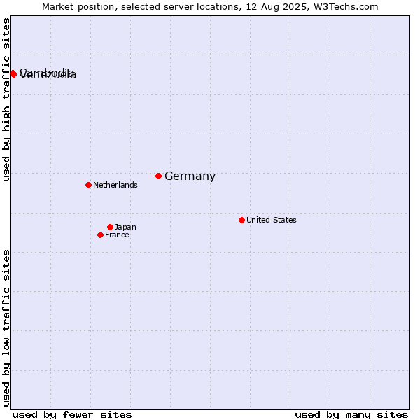 Market position of Germany vs. Venezuela vs. Cambodia