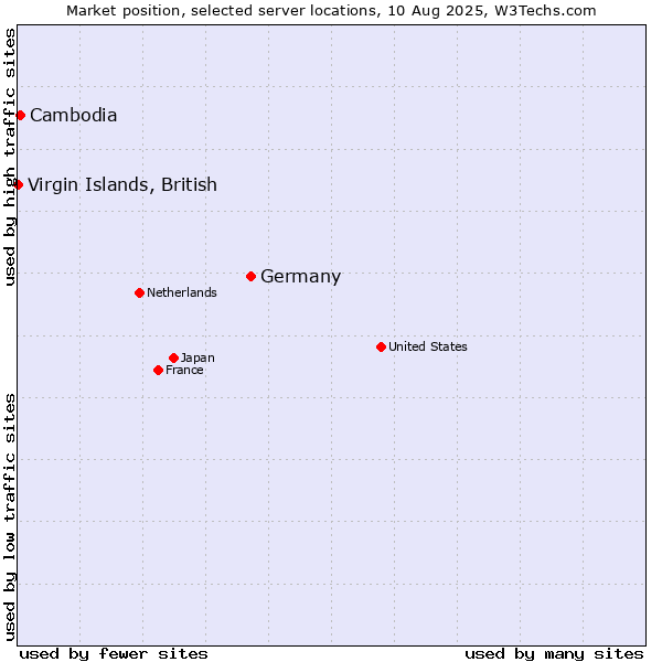 Market position of Germany vs. Cambodia vs. Virgin Islands, British