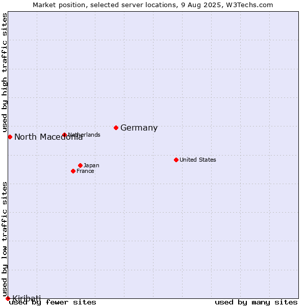 Market position of Germany vs. North Macedonia vs. Kiribati