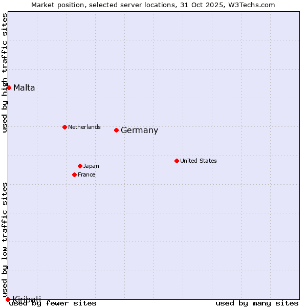 Market position of Germany vs. Malta vs. Kiribati