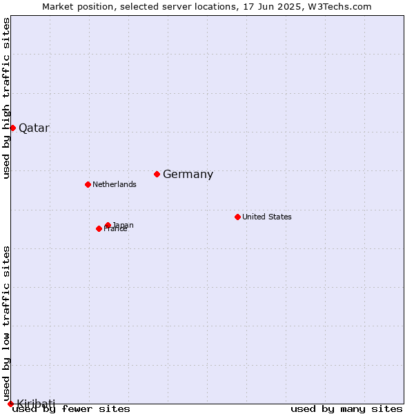 Market position of Germany vs. Qatar vs. Kiribati