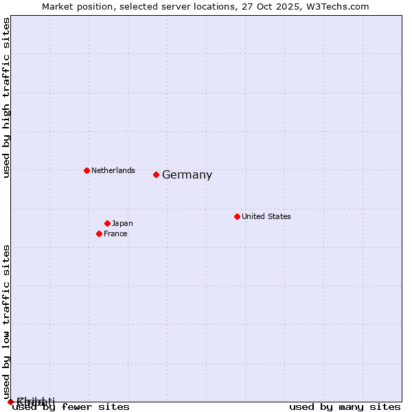 Market position of Germany vs. Chad vs. Kiribati
