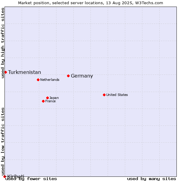 Market position of Germany vs. Turkmenistan vs. Kiribati