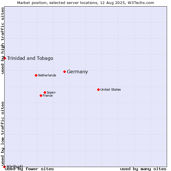 Market position of Germany vs. Trinidad and Tobago vs. Kiribati