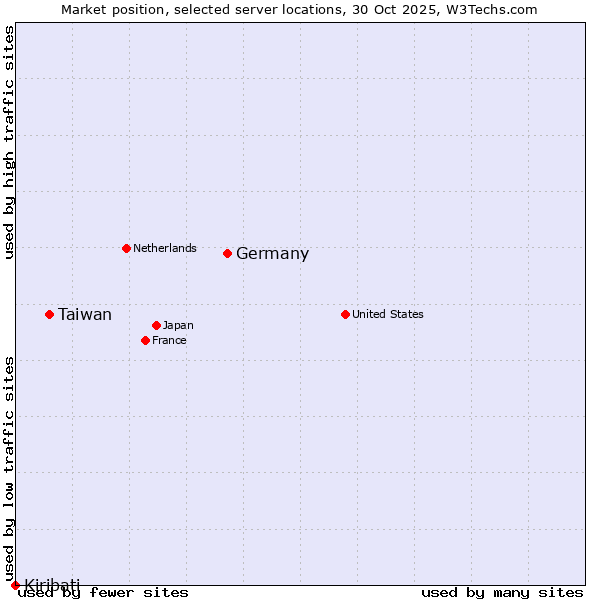 Market position of Germany vs. Taiwan vs. Kiribati