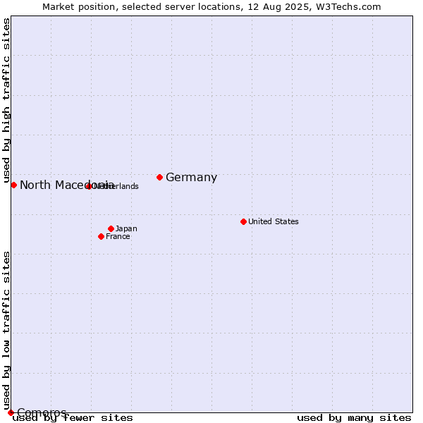 Market position of Germany vs. North Macedonia vs. Comoros
