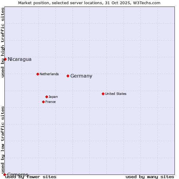 Market position of Germany vs. Nicaragua vs. Comoros
