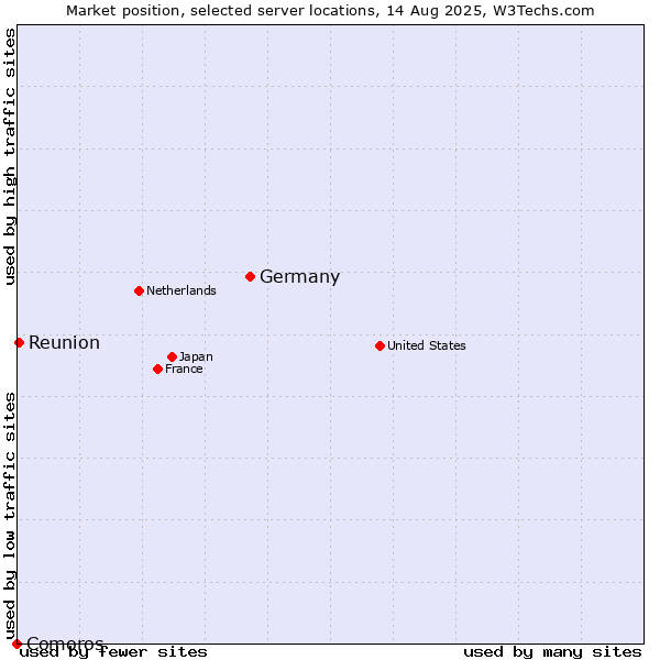 Market position of Germany vs. Reunion vs. Comoros