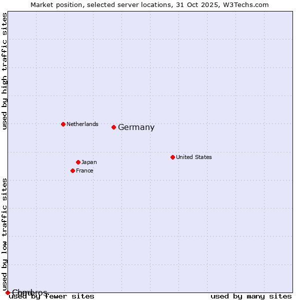 Market position of Germany vs. Comoros vs. Chad